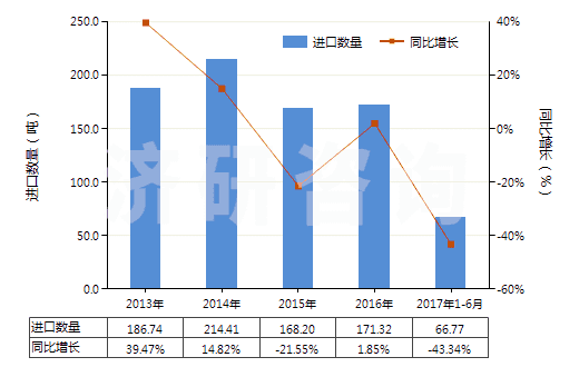 2013-2017年6月中國其他纖維素衍生物制板,片,膜箔及扁條(非泡沫料的,未用其他村料強化,層壓,支撐)(HS39207900)進口量及增速統(tǒng)計